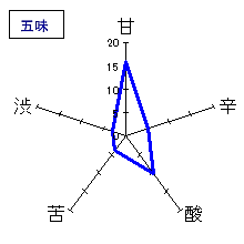 鶴齢　純米吟醸無濾過生原酒　五味