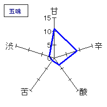 鶴齢　純米大吟醸　五味