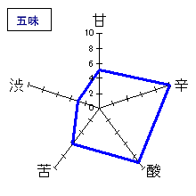 鶴齢　純米超辛口　五味