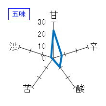 謙信　純米大吟醸　生酒　五味