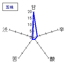 菊水　ふなぐち一番しぼり　五味