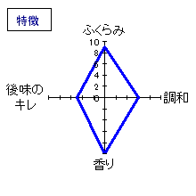 菊水　ふなぐち一番しぼり　特徴