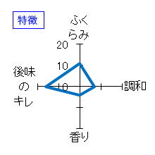 菊水　純米大吟醸　原酒　特徴