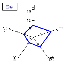 越乃景虎　純米生しぼりたて　五味