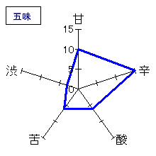 越乃寒梅　特別純米酒　五味