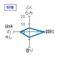 久保田　純米大吟醸　特徴