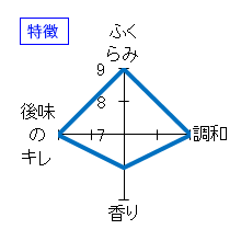 峰乃白梅　KING　OF　MODERN　LIGHT　純米吟醸　無濾過生原酒　特徴