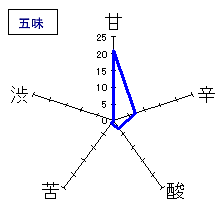 雪中梅　本醸造　五味