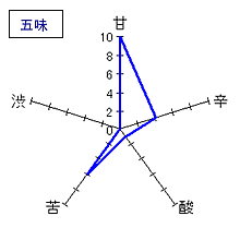 〆張鶴　大吟醸「金ラベル」　五味