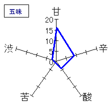 〆張鶴　しぼりたて生酒　五味