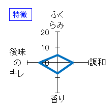 高千代　純米酒　扁平純米素濾過火入からくち+19　特徴