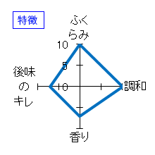 たかちよ　扁平精米無調整活性生原酒　特徴