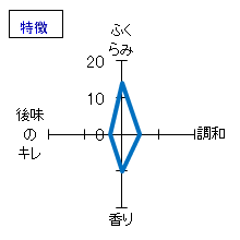 天神囃子　特別純米酒　特徴