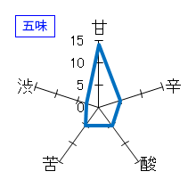 羽根屋　大吟醸　五味
