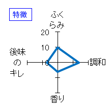 羽根屋　大吟醸　特徴