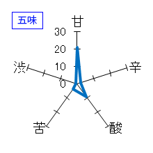 羽根屋　純米大吟醸50　翼　本生　五味