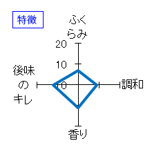 羽根屋　純米大吟醸50　翼　本生　特徴