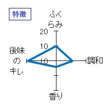 羽根屋　特吟50　大吟醸　限定生　特徴