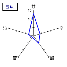 満寿泉　大吟醸「寿」　五味