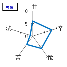 満寿泉　純米吟醸　五味