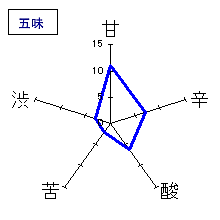 銀嶺立山　大吟醸　愛山　五味