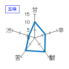 竹葉　大吟醸　無濾過生原酒　五味