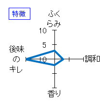 竹竹葉　特別純米　saved by 車多酒造　特徴