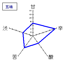 五凛　純米酒　五味