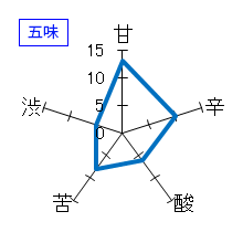 池月　本醸造　五味