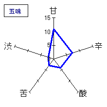 常きげん　山廃大吟醸　五味