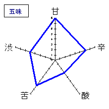 加賀鳶　純米吟醸　五味