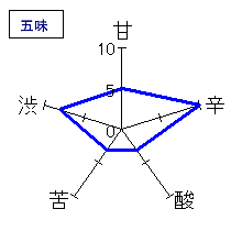 菊姫　大吟醸　五味
