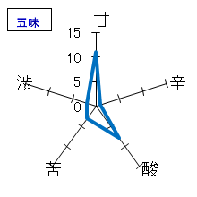 菊姫　大吟醸　五味