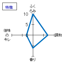 菊姫　大吟醸　特徴