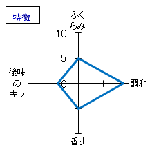 菊姫　山廃純米限定酒　鶴乃里　特徴