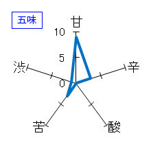 菊姫　大吟醸　平成五年度　五味