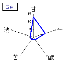 益荒男　山廃純米大吟醸古々酒　五味