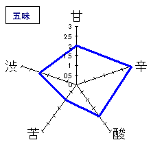 獅子の里　純米大吟醸　五味