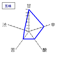 手取川　純米酒　吉田蔵　五味