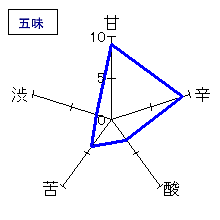 手取川　純米大吟醸　吉田蔵　五味