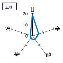 手取川　大吟醸　名流　五味