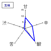 天狗舞　山廃純米大吟醸生　五味
