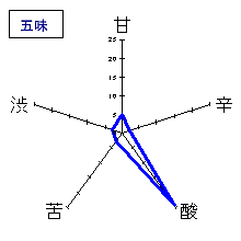 天狗舞　山廃仕込純米酒　五味