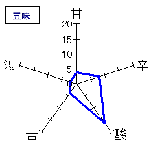 天狗舞　石蔵仕込山廃純米酒　五味