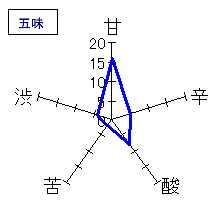 天狗舞　純米大吟醸生酒　五味
