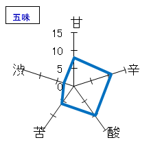 天狗舞　古古酒　純米大吟醸　五味