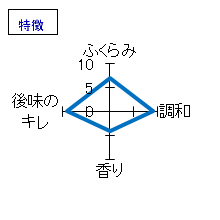天狗舞　古古酒　純米大吟醸　特徴