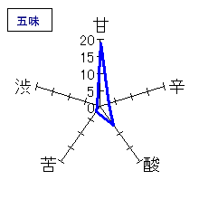 梵　極秘蔵大吟醸（長期氷温熟成純米大吟醸）　五味