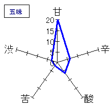梵　槽場旬搾り　無濾過　純米大吟醸　生原酒　五味