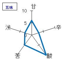 梵　ときしらず　純米吟醸　五味